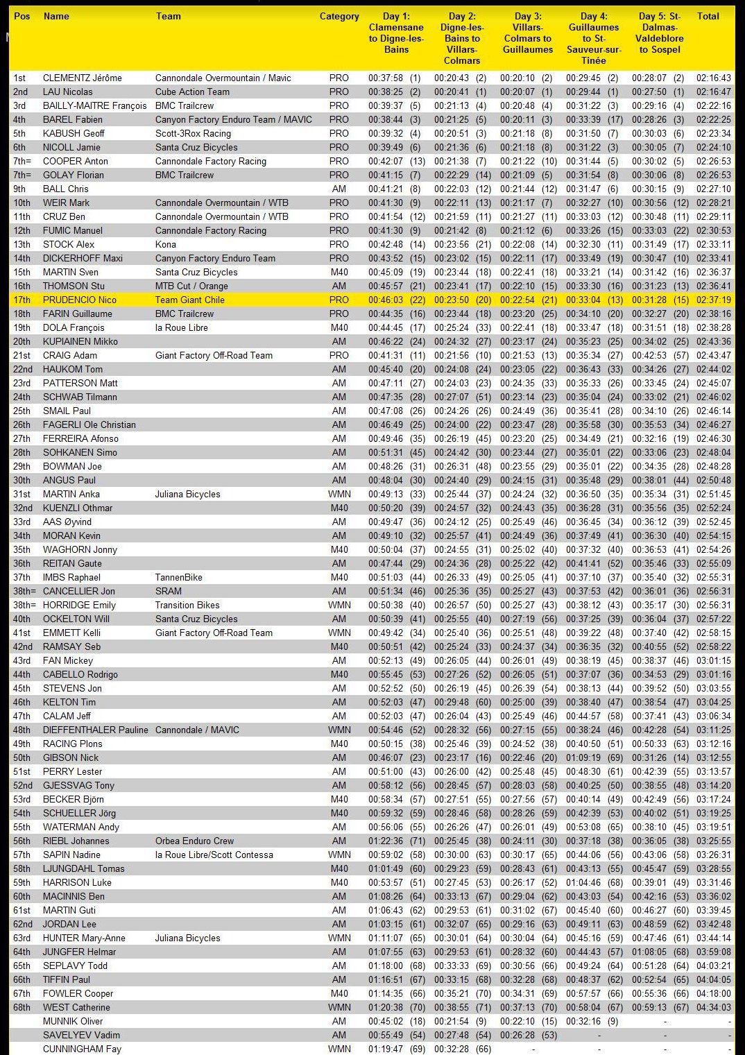 mavic_trans_provence_2013_overall_day_5